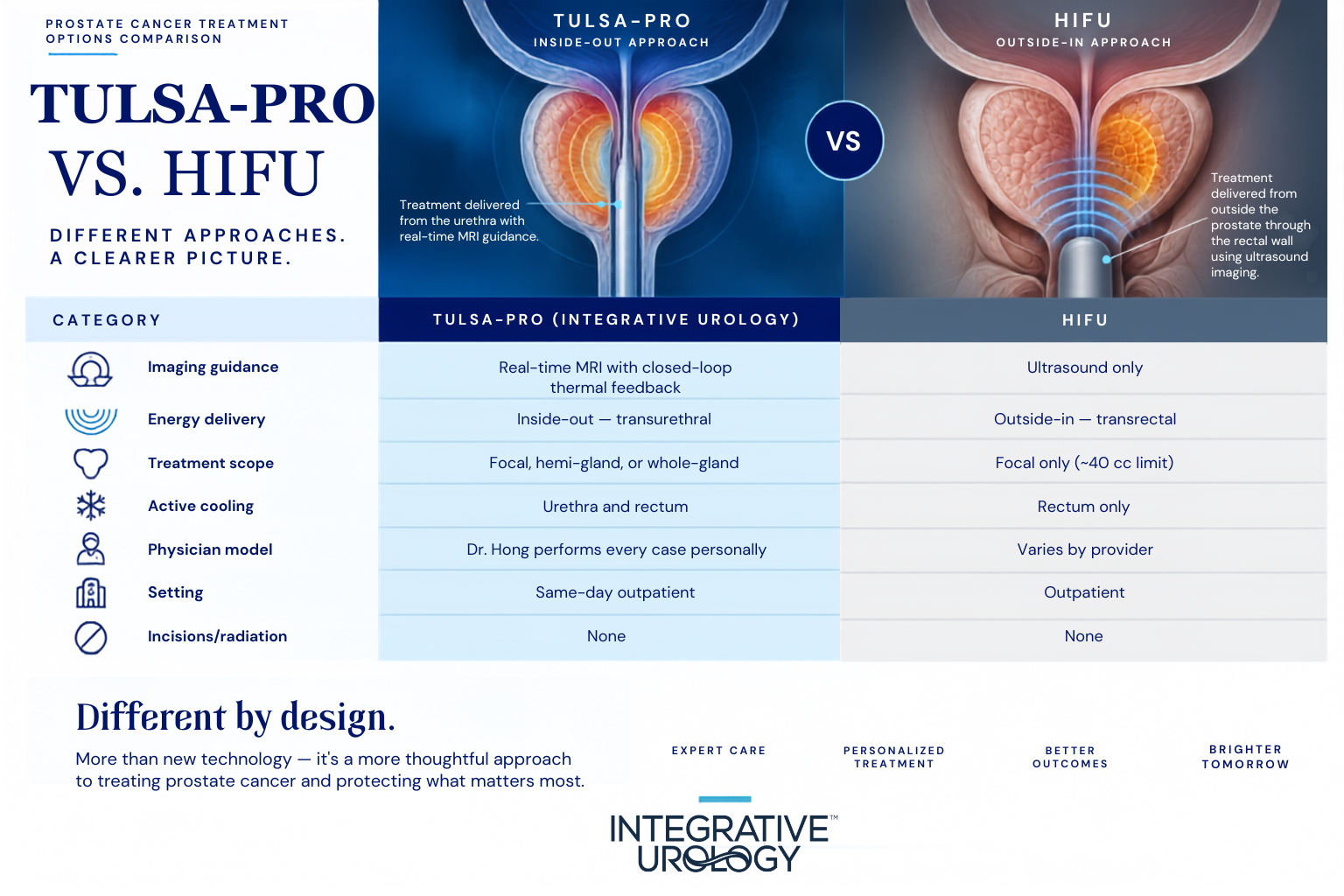 Tulsa-pro_vs_HIFU_Comparison-Table